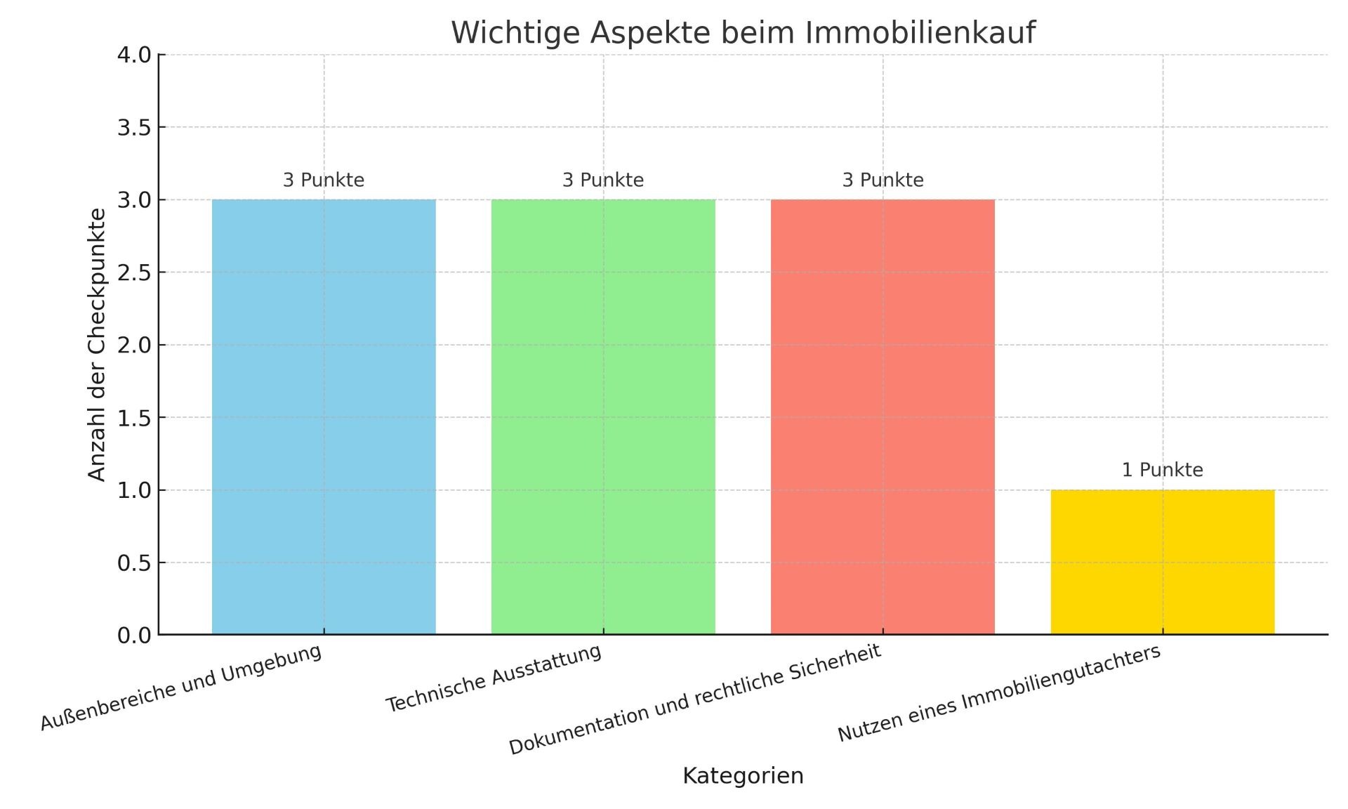 Balkendiagramm zeigt wichtige Aspekte beim Immobilienkauf in Kategorien wie Außenbereiche, technische Ausstattung, Dokumentation und Gutachter.